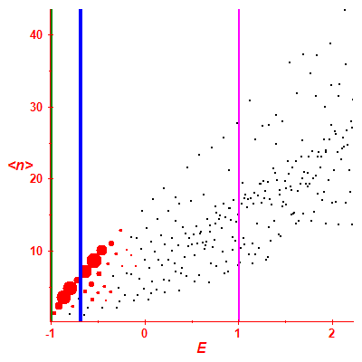 Peres lattice <N>